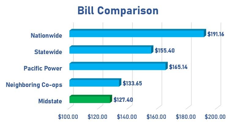 Rate Comparison
