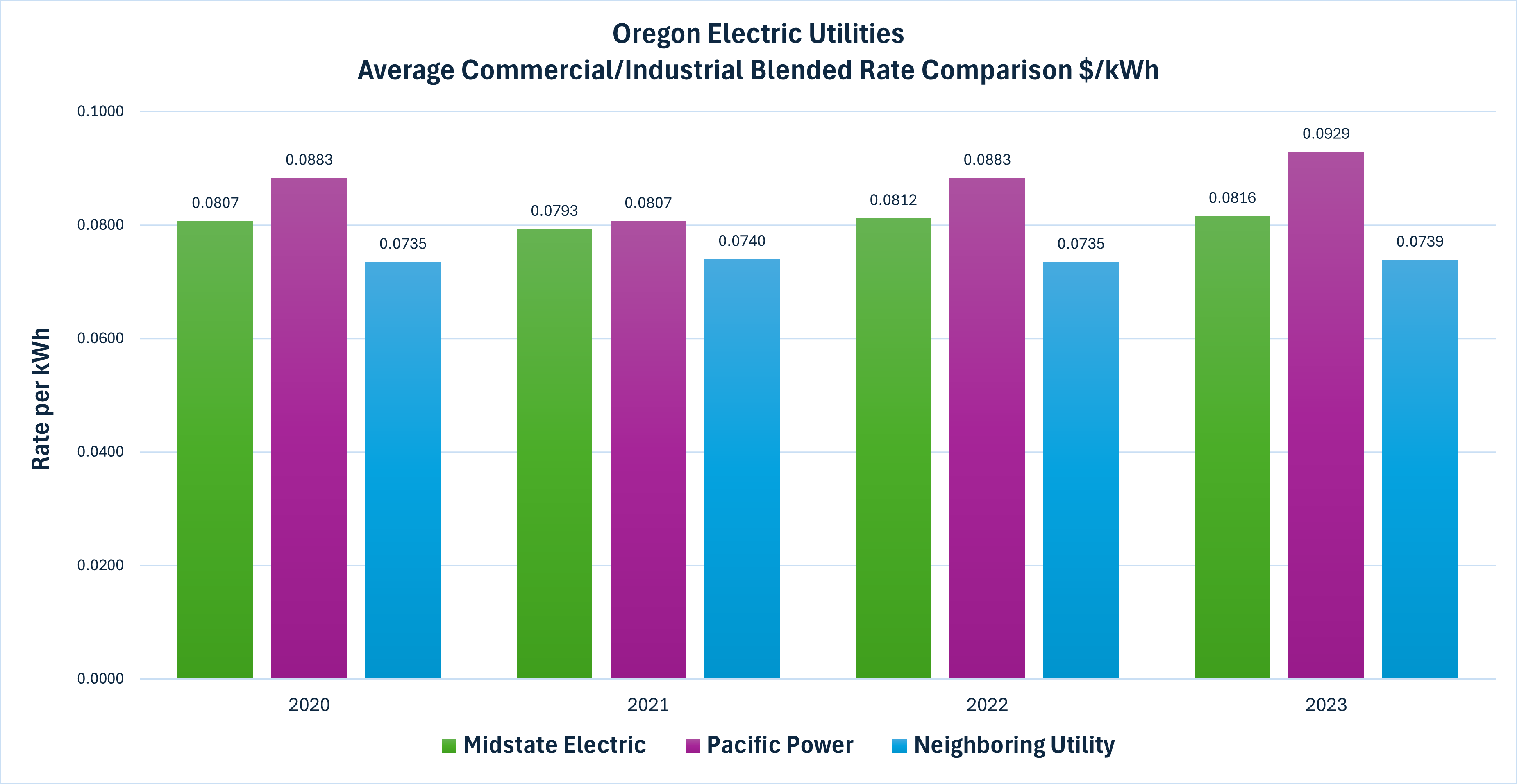 Oregon Rate Comparison- Commercial