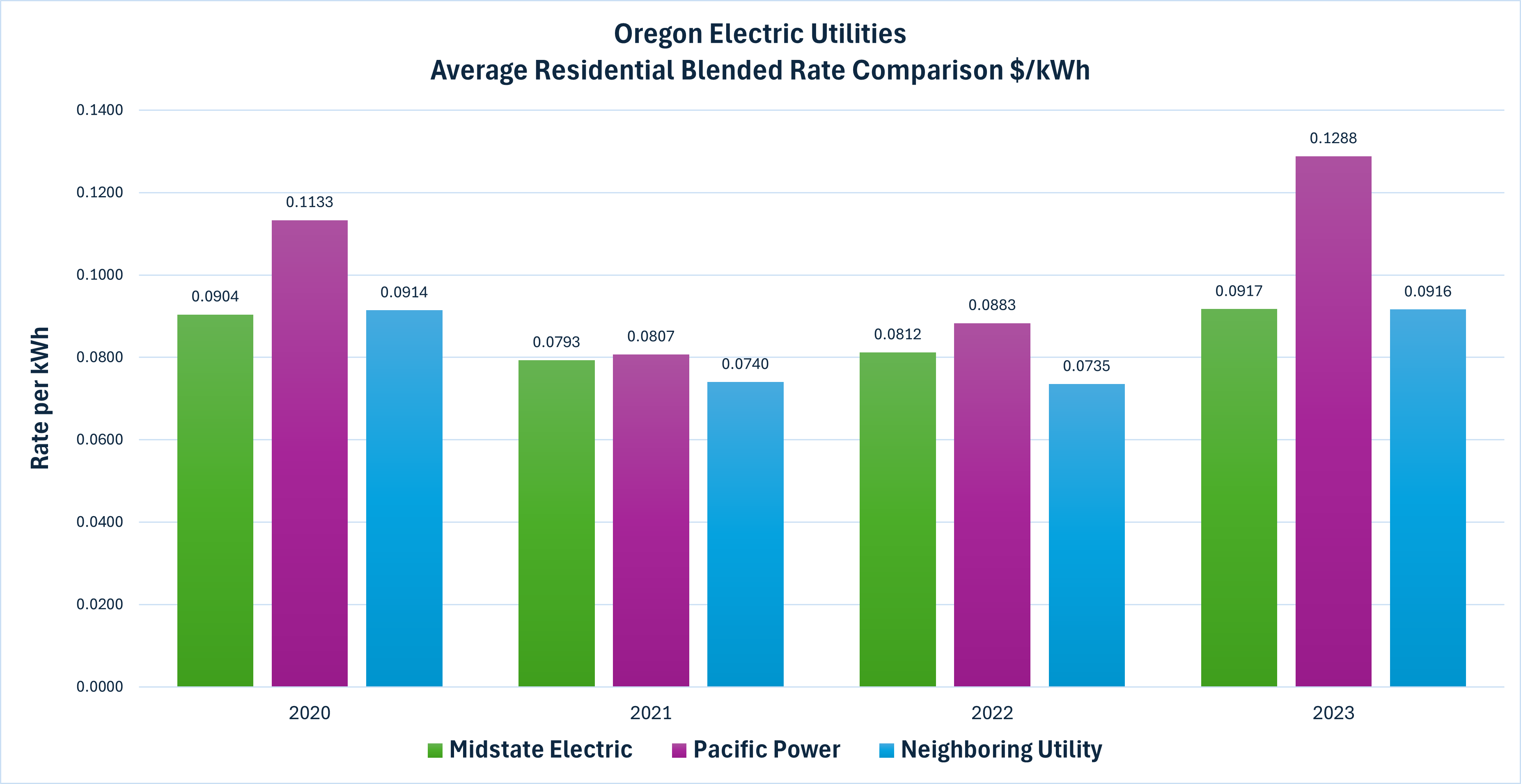 Oregon Rate Comparison- Residential