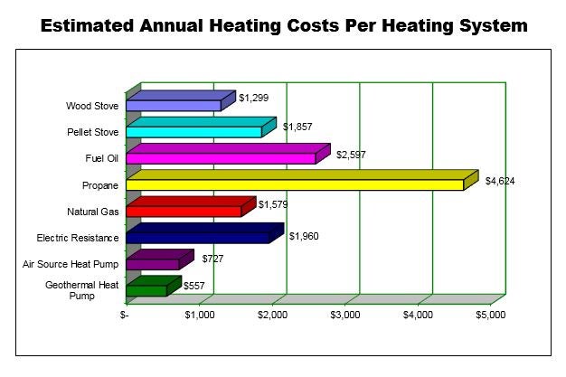 Estimated Annual Heating Costs